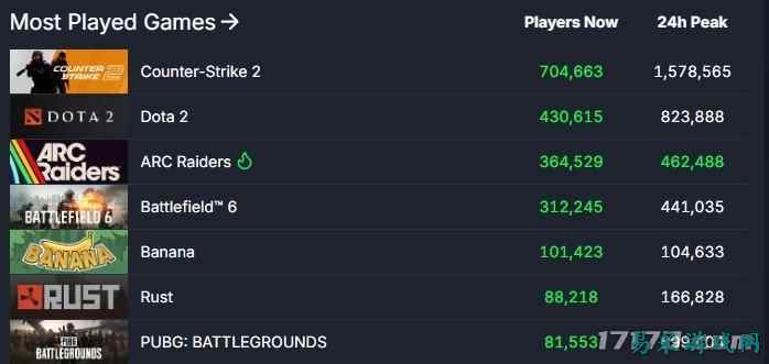 《ARC Raiders》逆市爆发！发售后第二周末在线人数飙升至46万