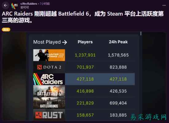 击败《战地6》？外媒称这款搜打撤蒸蒸日上