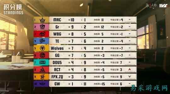 中流砥柱！TE_Drop牵制辅助全面领航破敌阵！《第五人格》2025IVL秋季赛第六周赛报发布