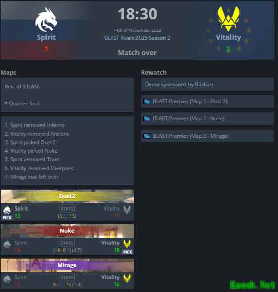 队友不给力！donk赛点绝境打出惊天1v5 仍输掉比赛