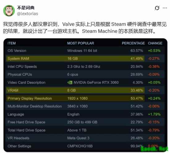 Steam主机配置来自PC调查结果？博主观点引发玩家热议