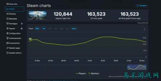 《燕云十六声》海外版上线 Steam首发峰值超16万