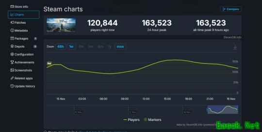 《燕云十六声》海外版上线 Steam首发峰值超16万