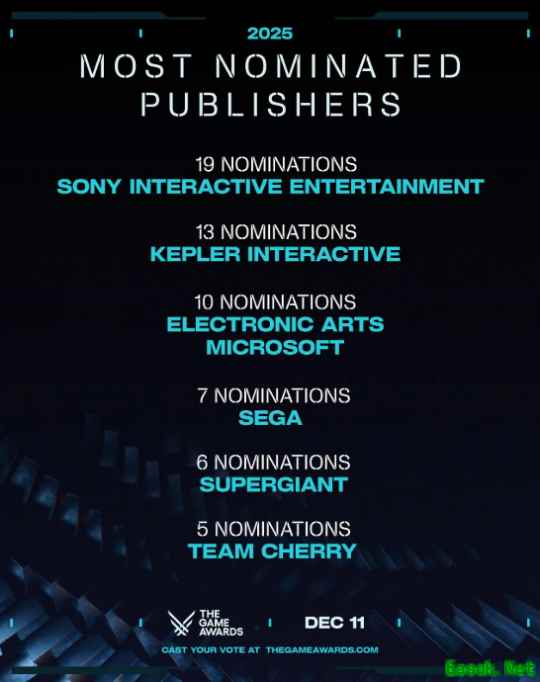 多款大作霸榜！索尼19项提名领跑TGA 2025