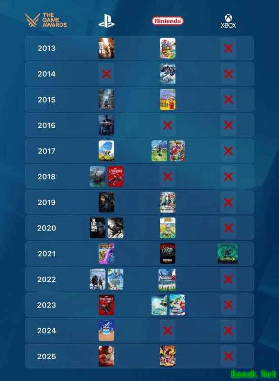 Xbox成TGA最大输家：13年了 就一次年度游戏提名