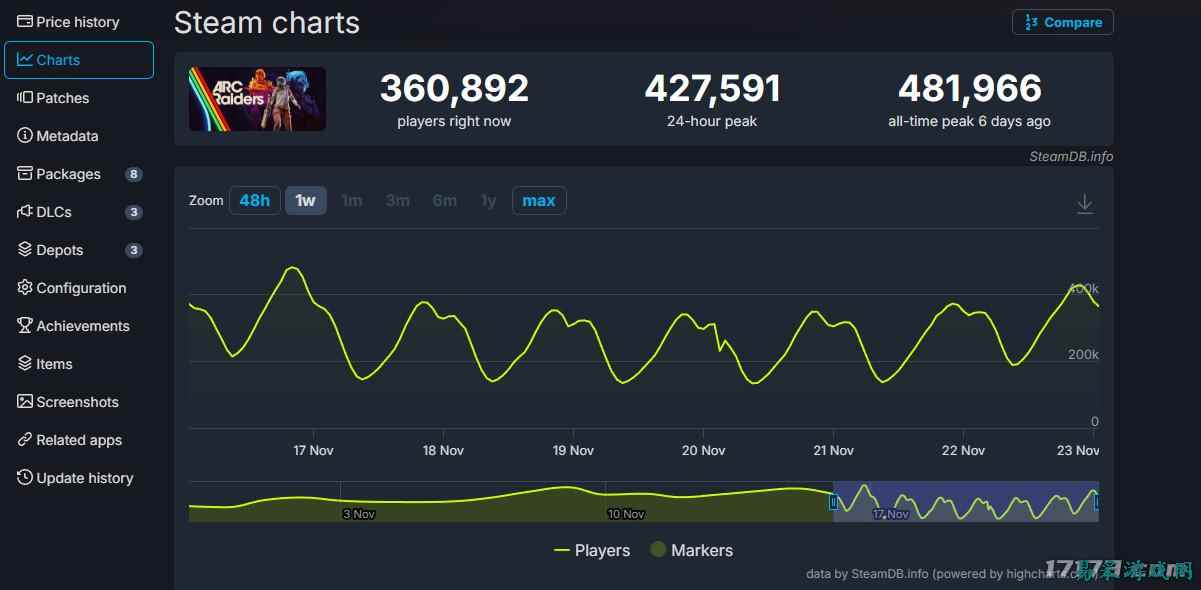 《ARC Raiders》发售25天热度不减！Steam在线峰值突破48万