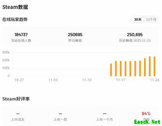 《燕云十六声》Steam在线数再创新高！老外玩疯了