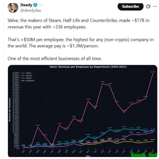 全员财富自由！V社2025年人均创收5000万美元