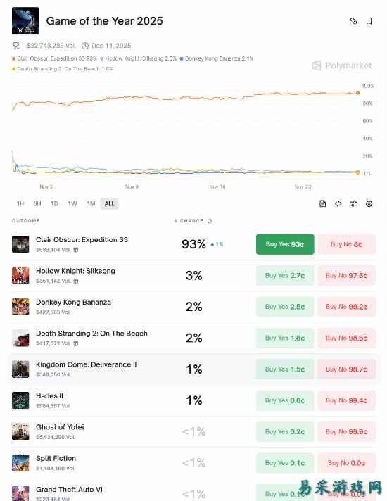 TGA年度游戏最新赔率榜：《光与影》断崖式领先！