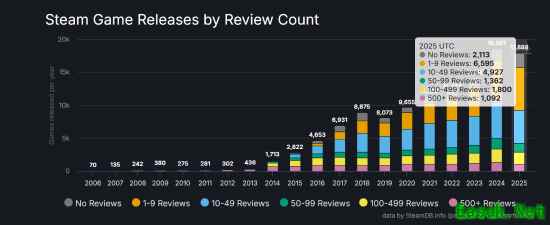 在Steam成功有多难?今年近半新游仅个位数或0评价