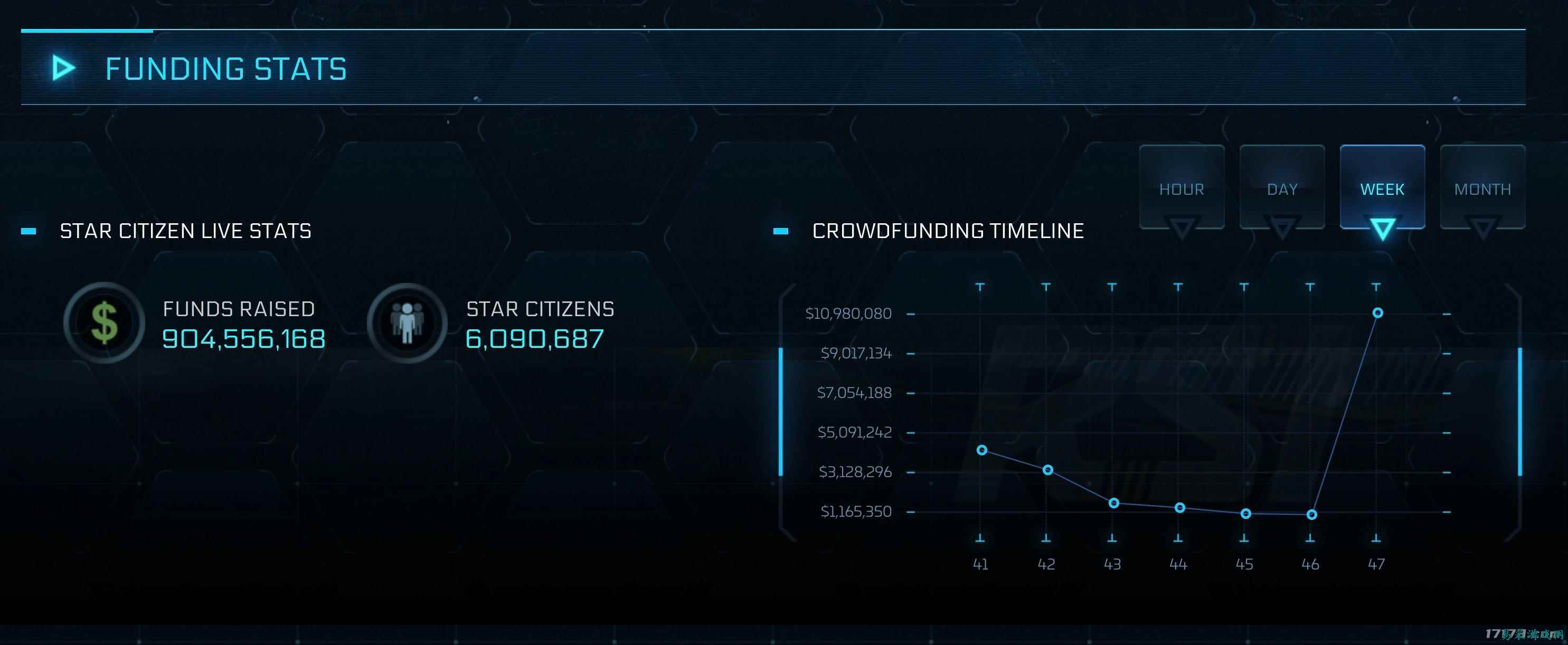 众筹13年、募资超63.8亿元！《星际公民》正式版仍遥遥无期