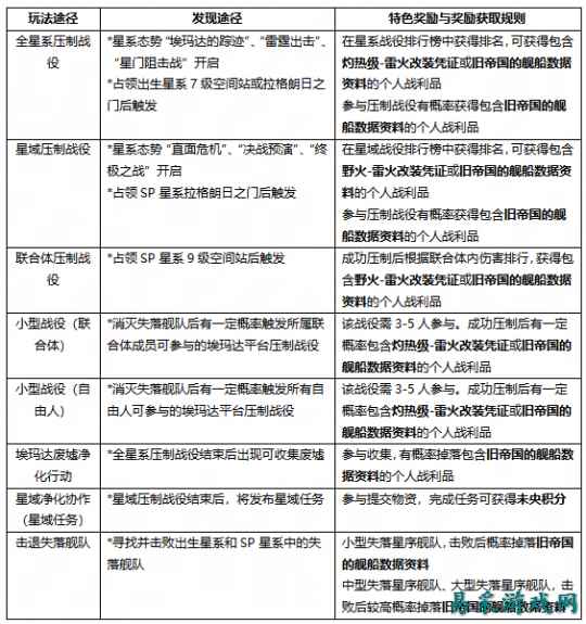 无尽的拉格朗日两款免费舰船已就位，速来净化协议解锁！