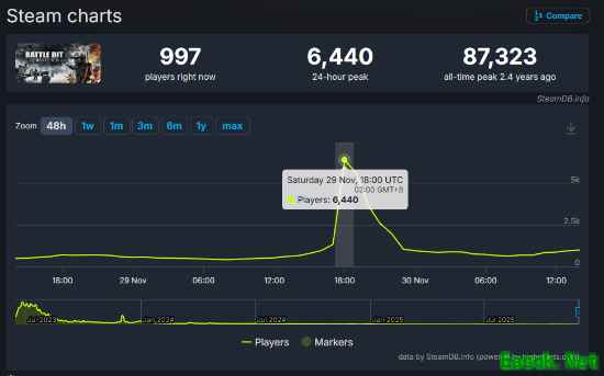 低配《战地》复活？最新更新吸引数千玩家在线