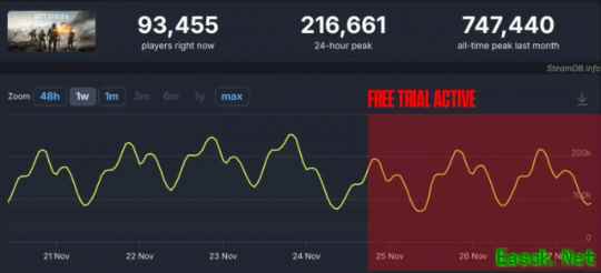 反效果？《战地6》免费试玩开启后玩家数不升反降