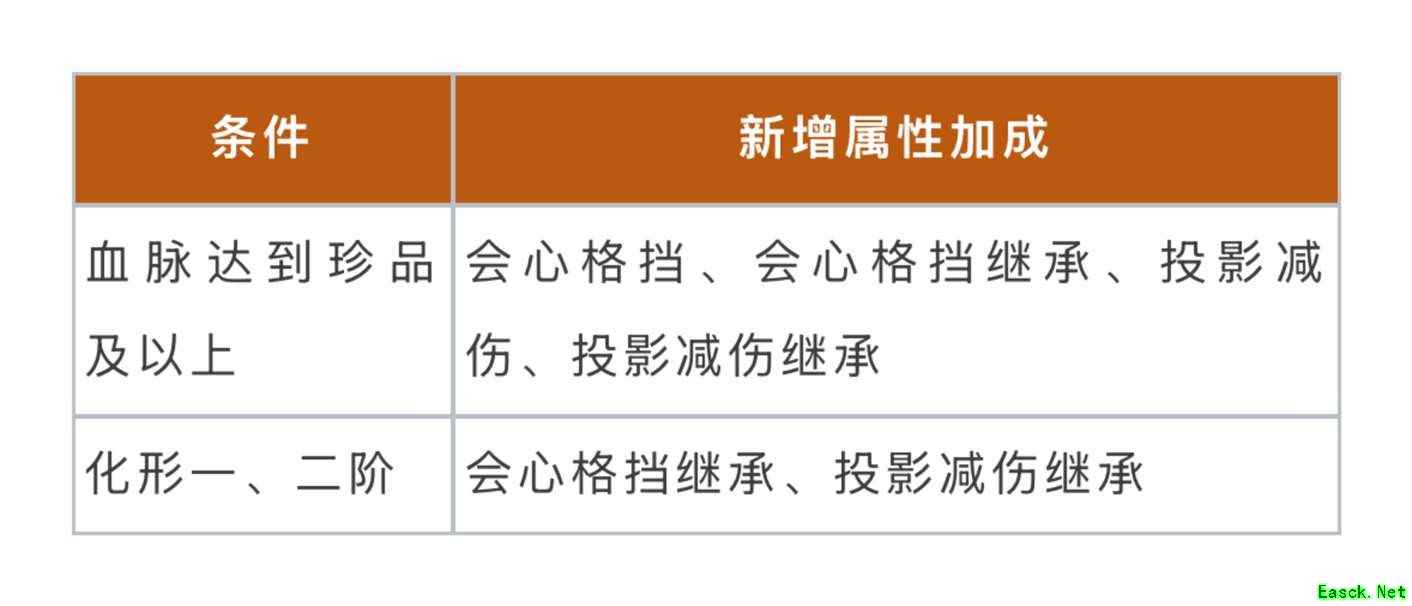 界面焕新，血脉拓展，《一念逍遥》灵兽系统优化今日上线！