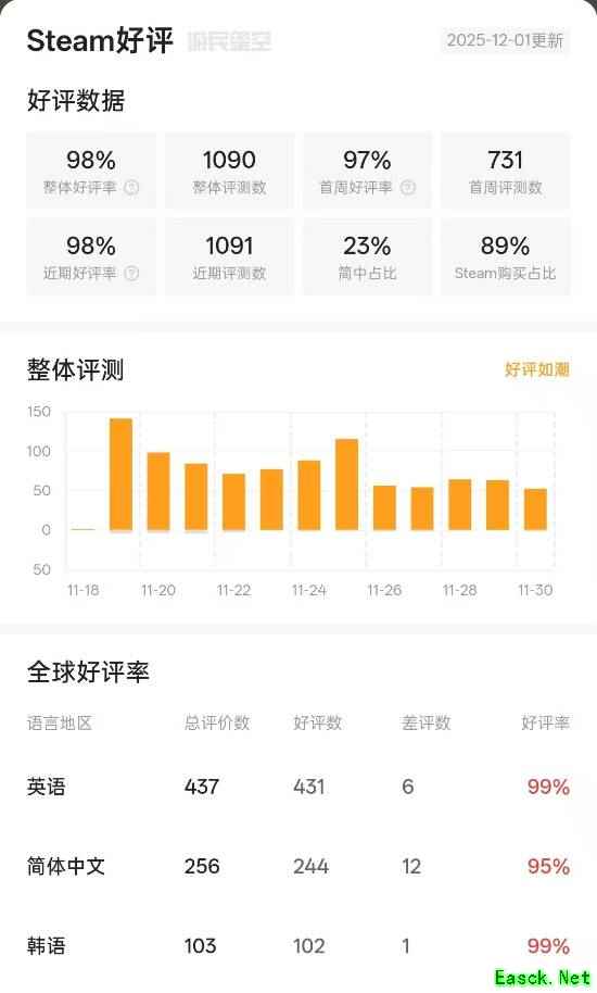 韩国影游《阿西, 美女室友竟然...？2》好评如潮！玩家超爱 好评率95%