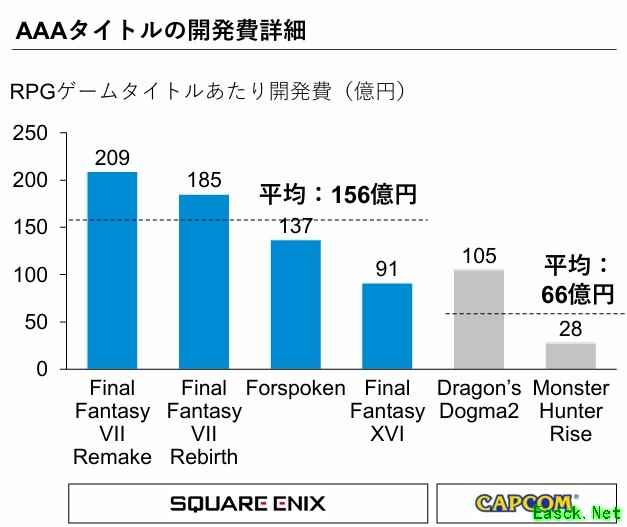 SE遭股东痛批战略失焦，怪物猎人崛起成高效开发典范