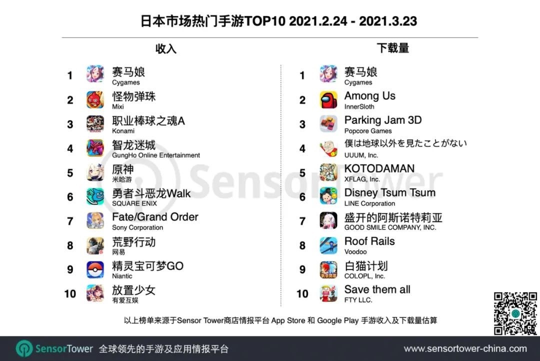 手游《赛马娘》上线首月吸金1.3亿美元 宅男最爱