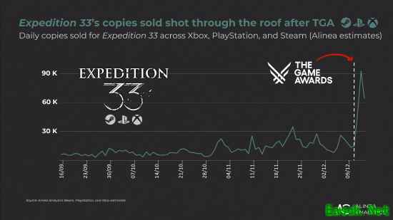 《光与影：33号远征队》销量暴增6倍！总销量突破600万