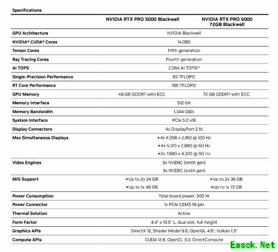 NVIDIA RTX PRO 5000 72GB正式上市！显存狂增50%、性能提升3.5倍