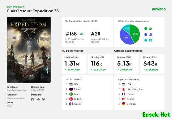 《光与影33号远征队》销量分析：中国市场未上榜 Xbox玩家最多