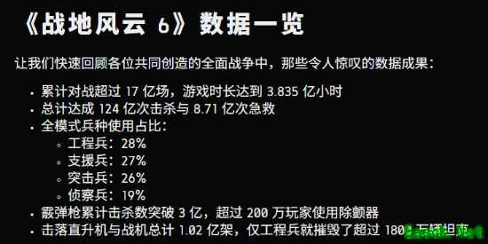平均每天击杀1.7亿人！《战地6》公布统计数据