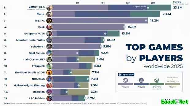 战地6销量破2000万份强势回归