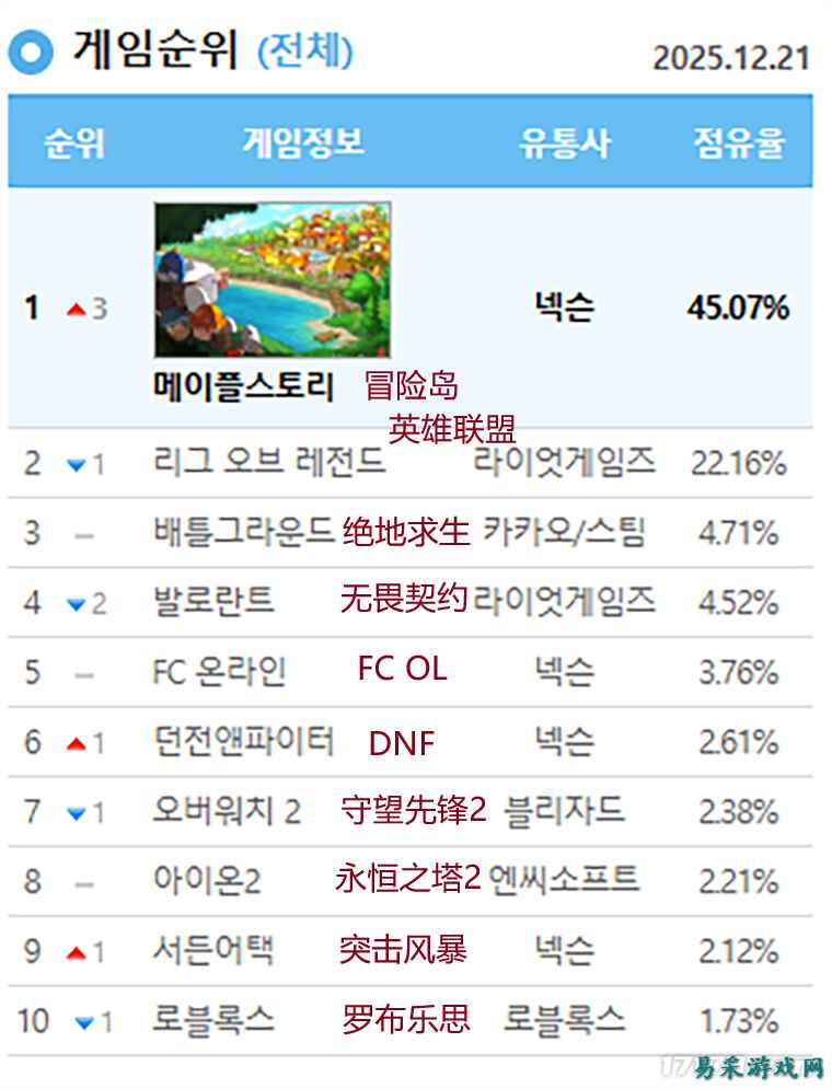韩服《冒险岛》22年来首次登顶网吧占有率排行榜首