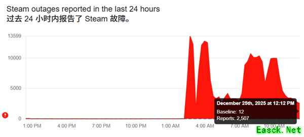Steam圣诞前夜突遭大规模宕机