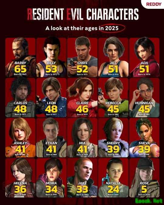 艾达都51了！网友统计2025年《生化危机》各角色年龄