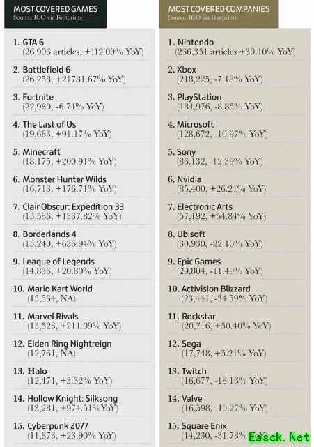 GTA6领跑2025游戏热度，任天堂凭NS2登顶厂商关注度
