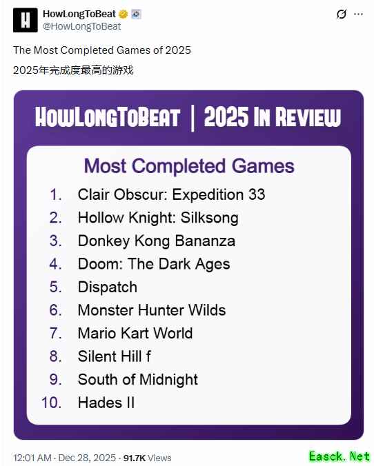 《光与影：33号远征队》又排第一！外媒评选通关率排行榜