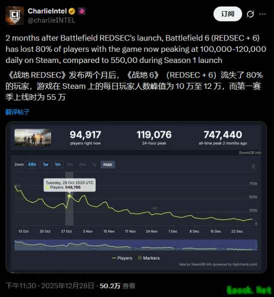 战地6玩家活跃度骤降八成，大逃杀模式难挽颓势