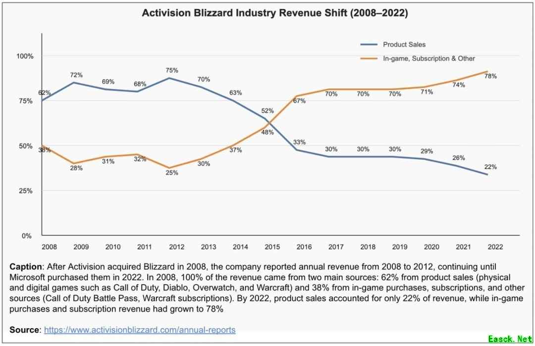 十五年转型路：从买断到微交易的游戏收入变革