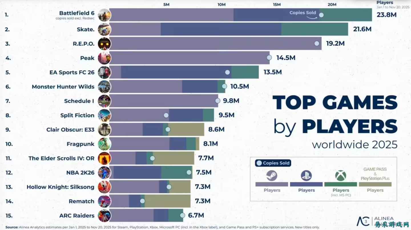 2025年Steam报告：瑞典贡献20%总收入，中国为最大市场！