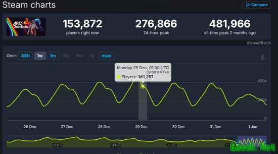 “游生赢家”《ARC Raiders》成绩斐然