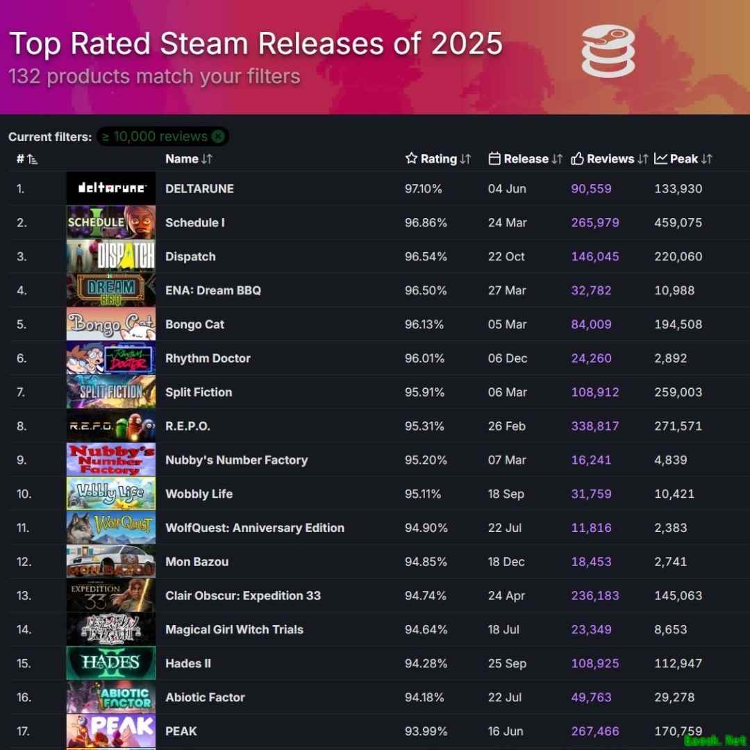 2025年Steam口碑新作盘点：独立游戏强势崛起，多款佳作好评率超93%