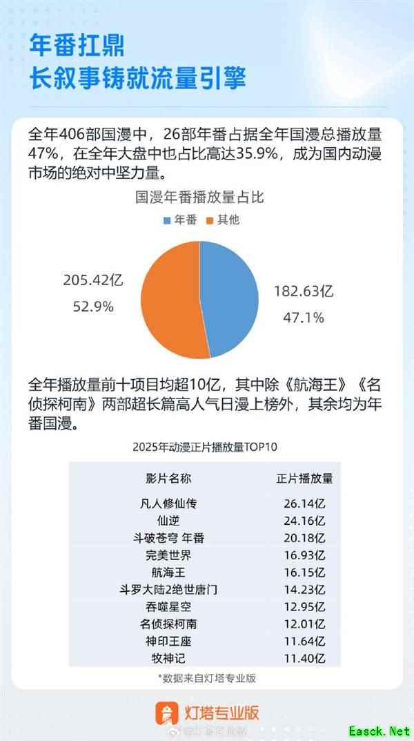 2025国漫年番爆发：凡人修仙传领跑播放榜