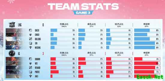 2025德玛西亚杯半决赛：IG3-0零封LNG 引网友热议