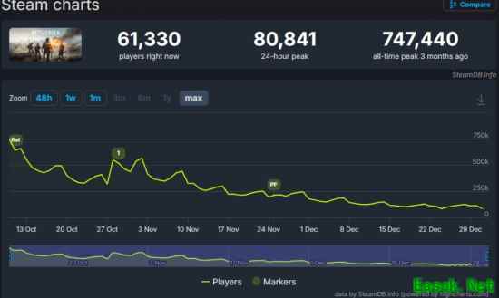 战地6玩家锐减超七成：内容更新慢、Bug频发致用户流失
