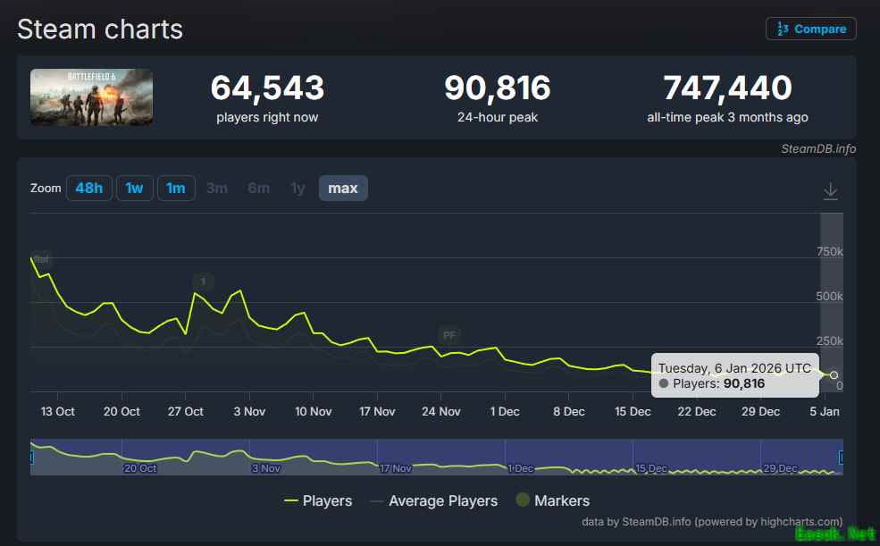 战地6玩家数跌破十万：运营困局与玩家流失的双重危机