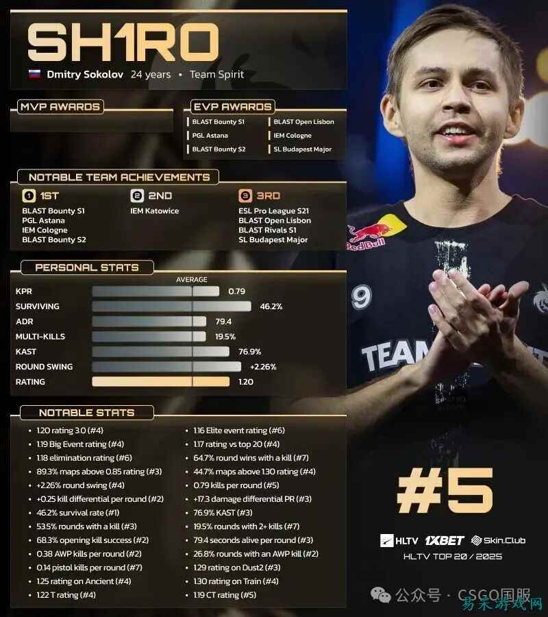 《反恐精英2》【2025TOP20】第5名：sh1ro；Astralis补全新阵容，G2欲换malbsMd？