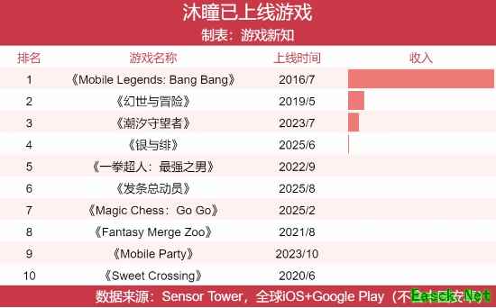 字节40亿美元买的游戏公司又卖了！沙特接手