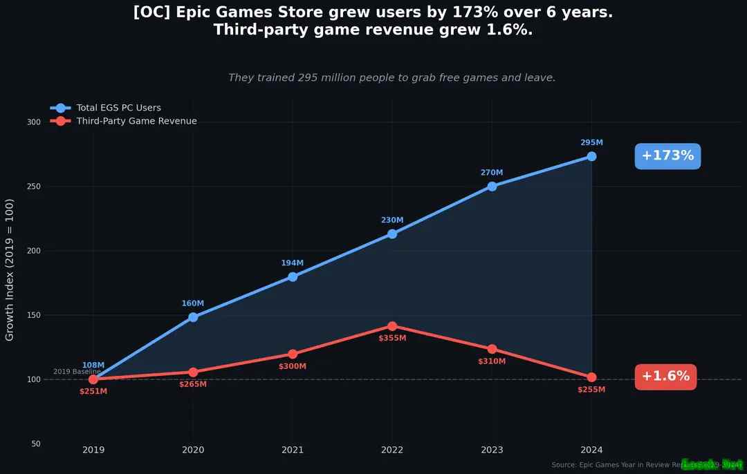 Epic免费送游戏难撼Steam地位