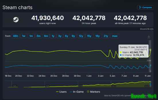 再创新高！Steam平台在线人数峰值首次突破4200万