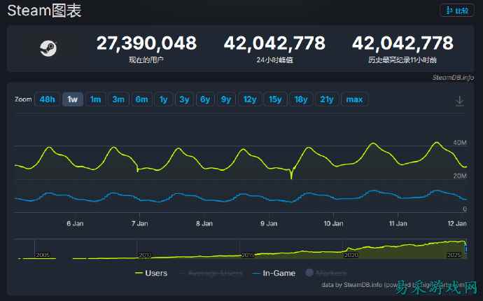 Steam再创历史新高！同时在线玩家峰值突破4200万大关