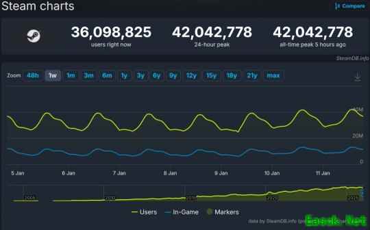新记录！Steam同时在线峰值超4200万人