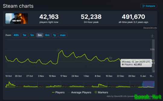 没人玩了！《使命召唤》系列Steam在线数降至史上最低