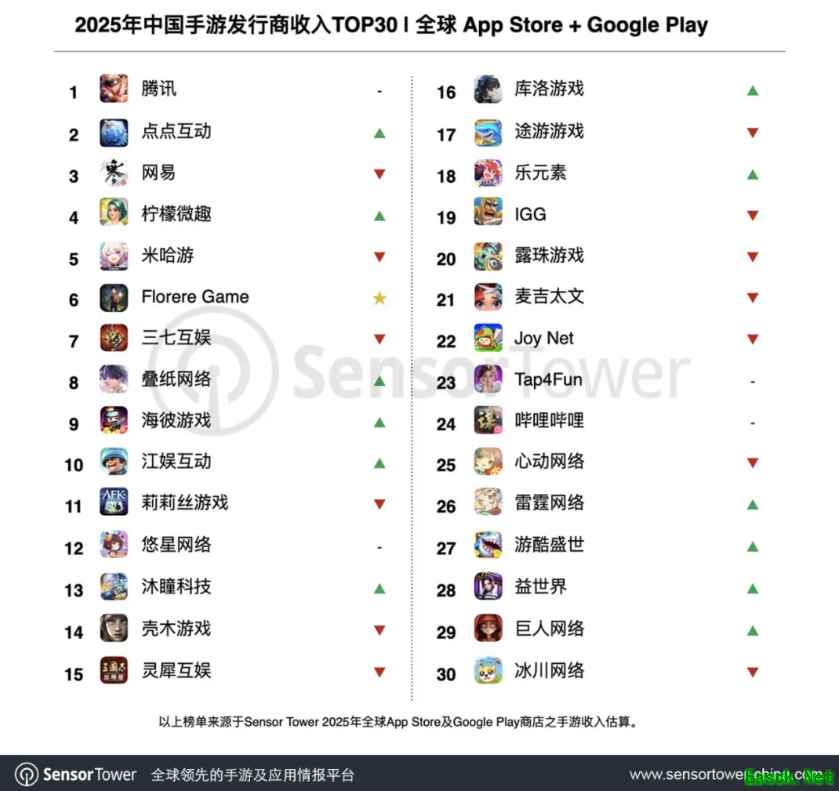 2025全球手游收入达823亿美元，腾讯蝉联榜首，三角洲行动爆发增长