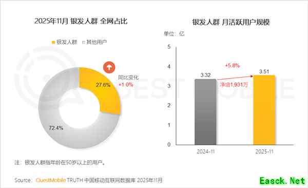 银发族触网新趋势：月活3.51亿，游戏社交成主流